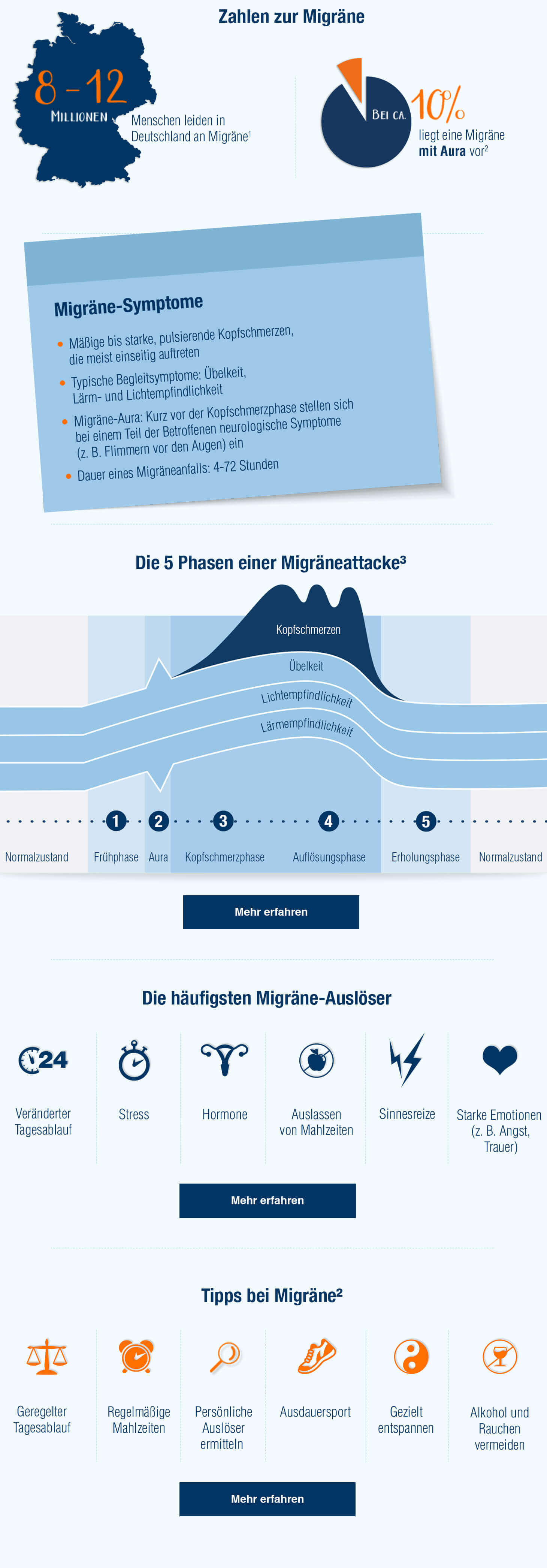Infografik zum Thema Migräne